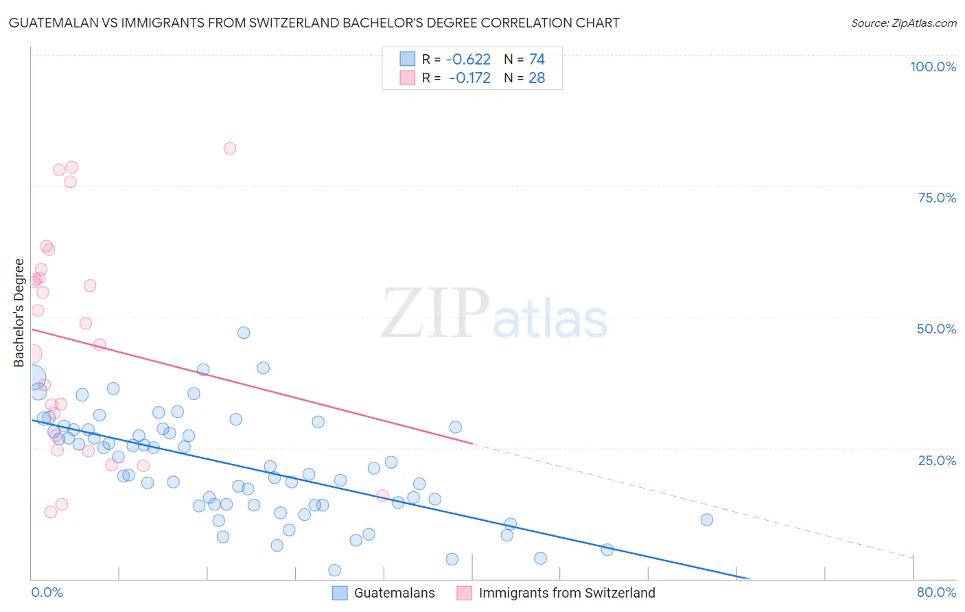 Guatemalan vs Immigrants from Switzerland Bachelor's Degree