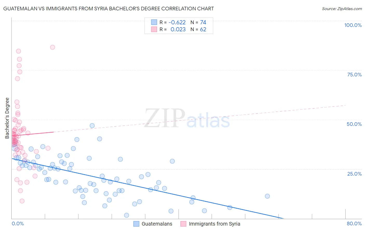 Guatemalan vs Immigrants from Syria Bachelor's Degree