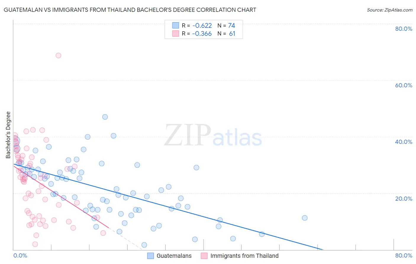 Guatemalan vs Immigrants from Thailand Bachelor's Degree