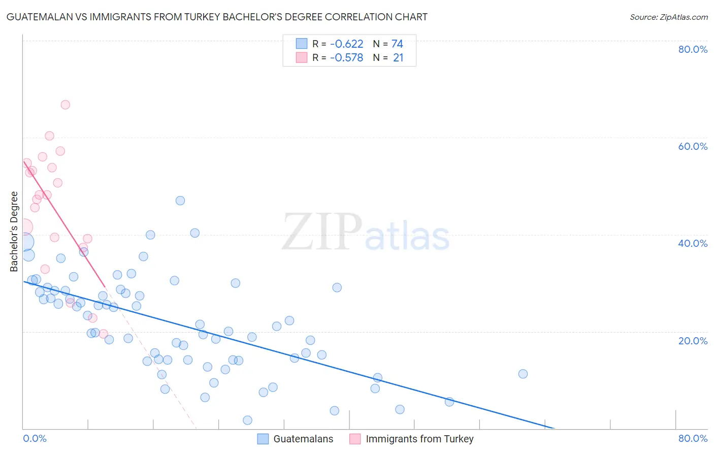 Guatemalan vs Immigrants from Turkey Bachelor's Degree