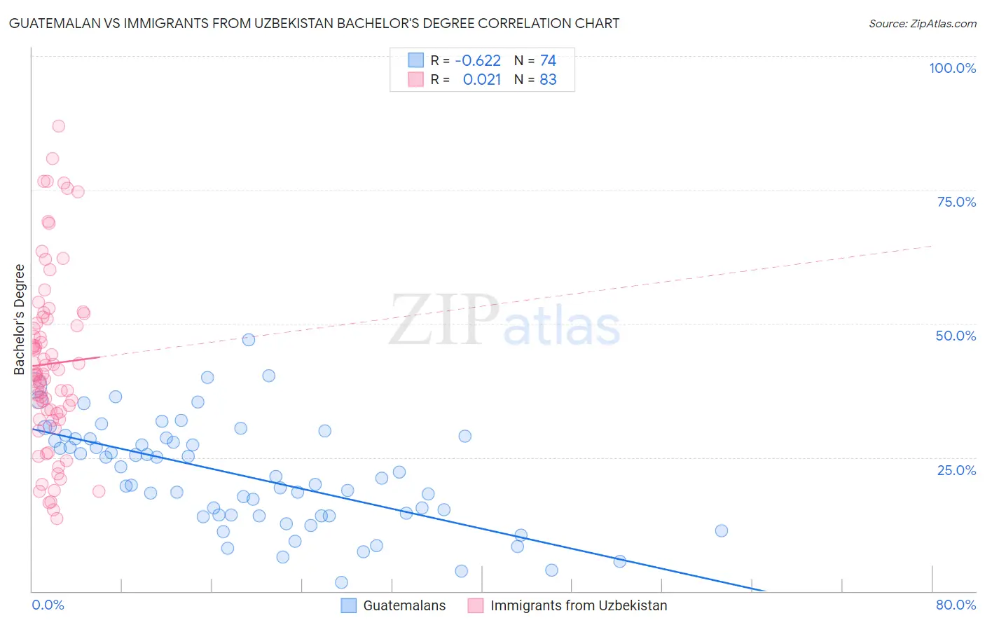 Guatemalan vs Immigrants from Uzbekistan Bachelor's Degree