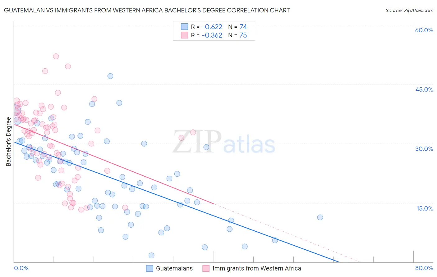 Guatemalan vs Immigrants from Western Africa Bachelor's Degree