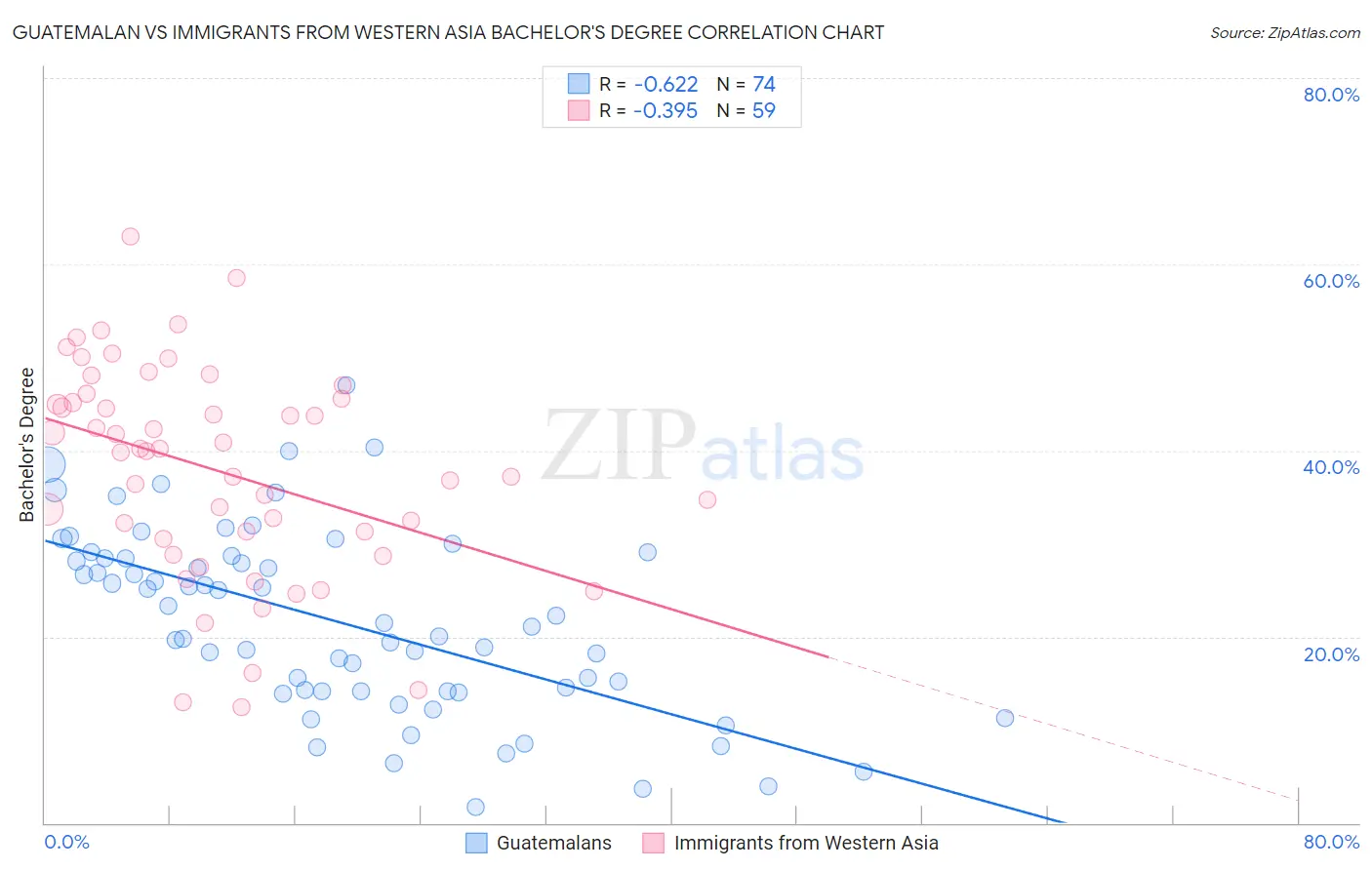 Guatemalan vs Immigrants from Western Asia Bachelor's Degree