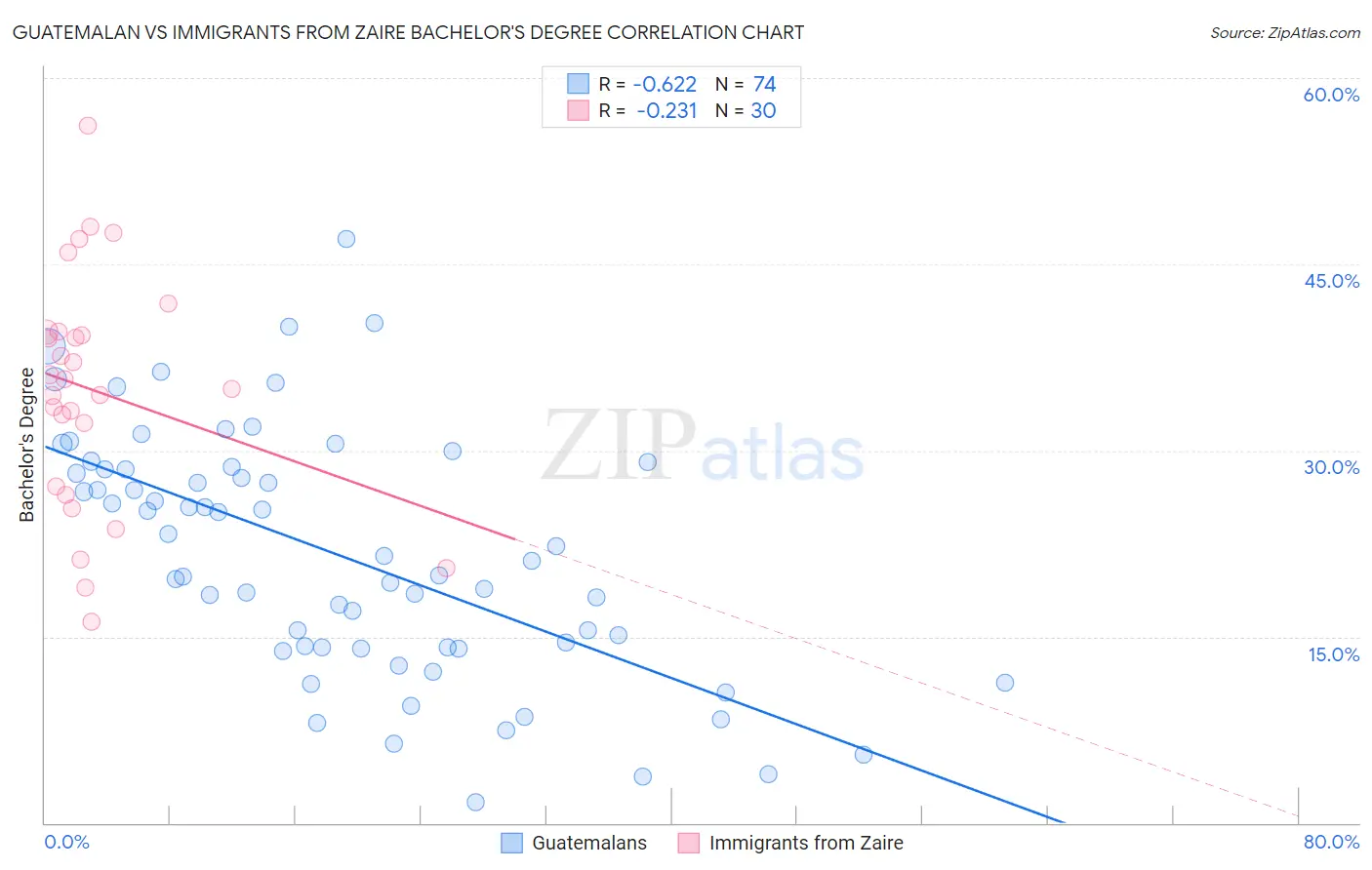 Guatemalan vs Immigrants from Zaire Bachelor's Degree