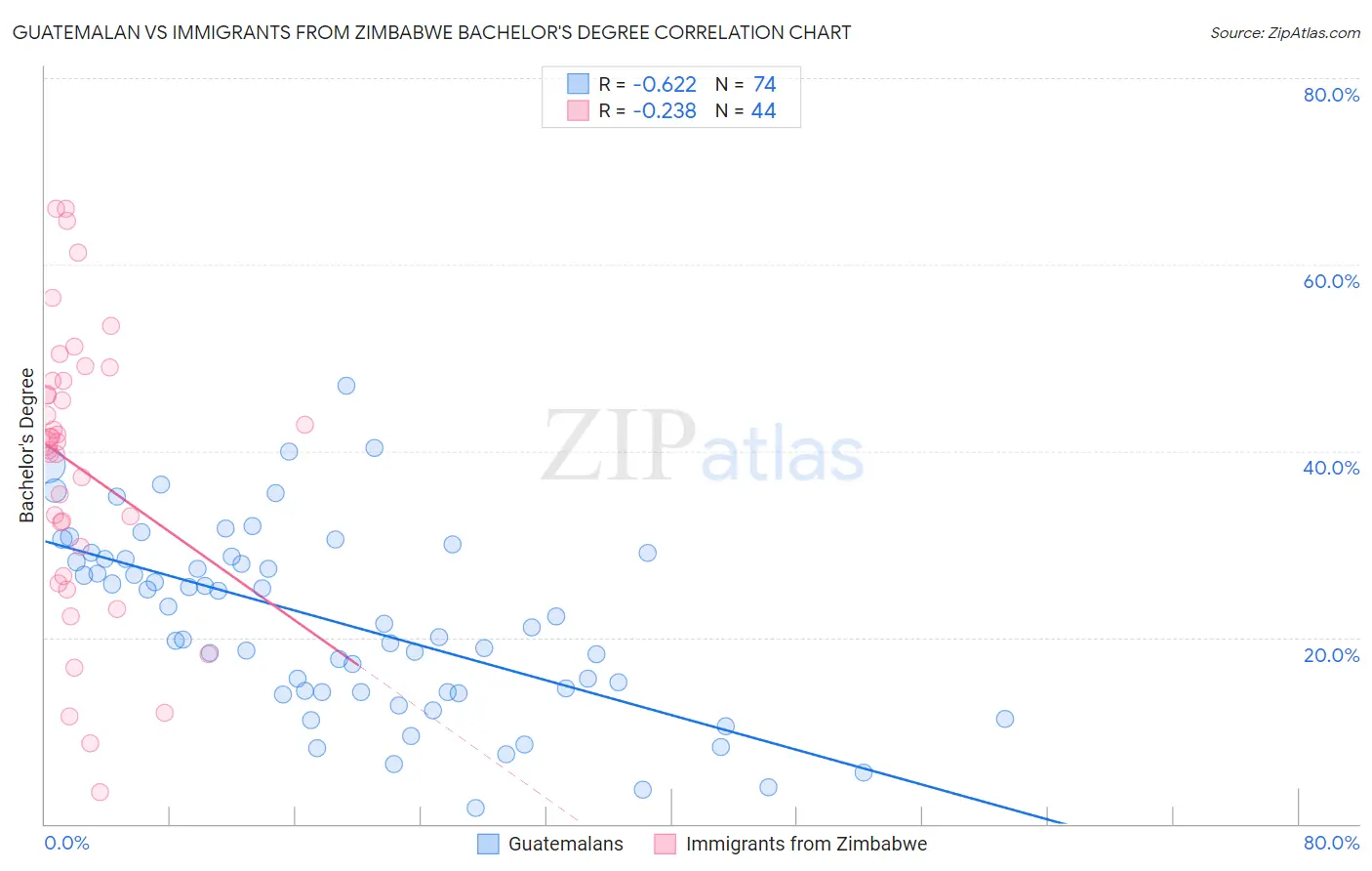 Guatemalan vs Immigrants from Zimbabwe Bachelor's Degree