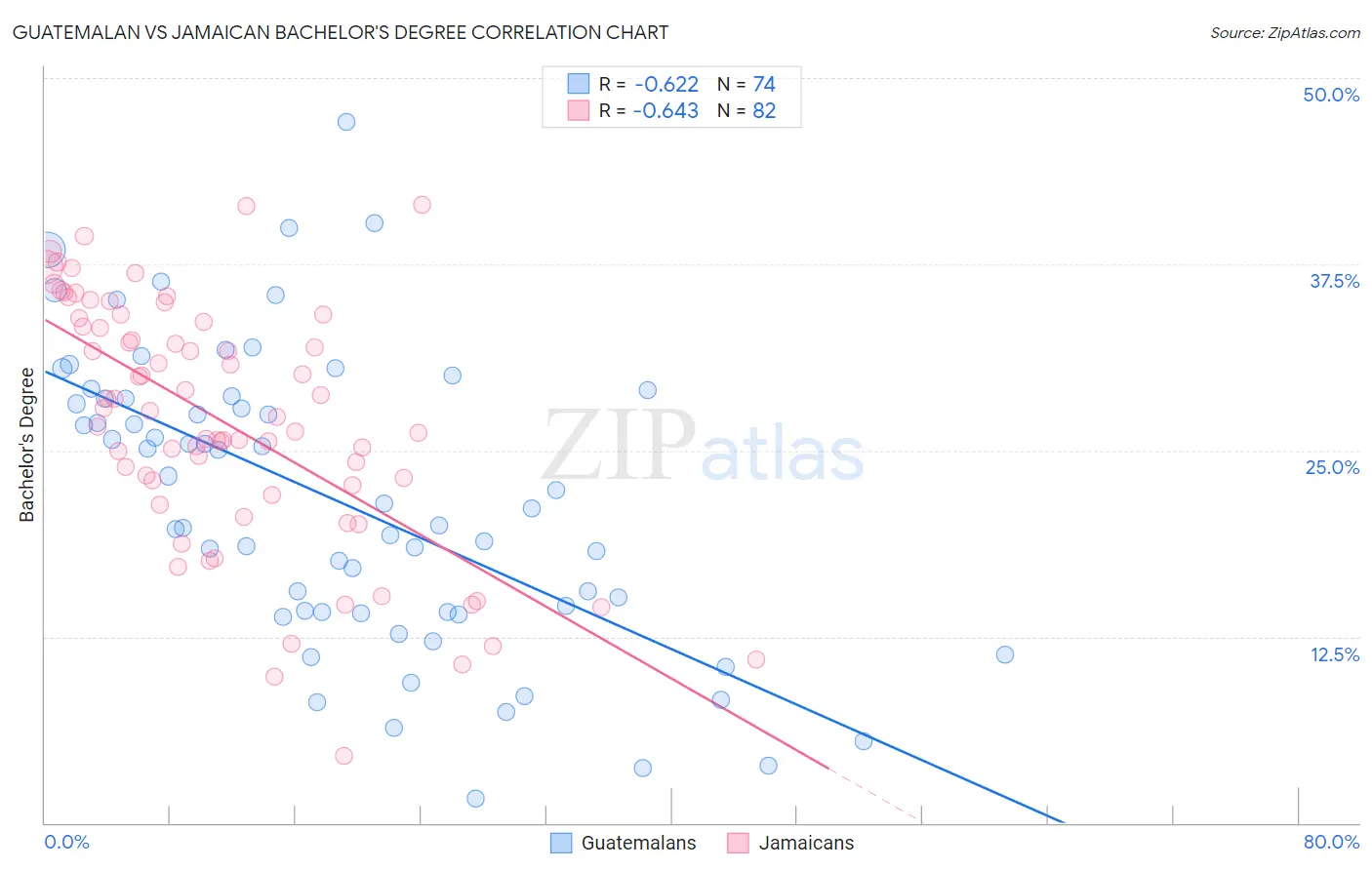 Guatemalan vs Jamaican Bachelor's Degree