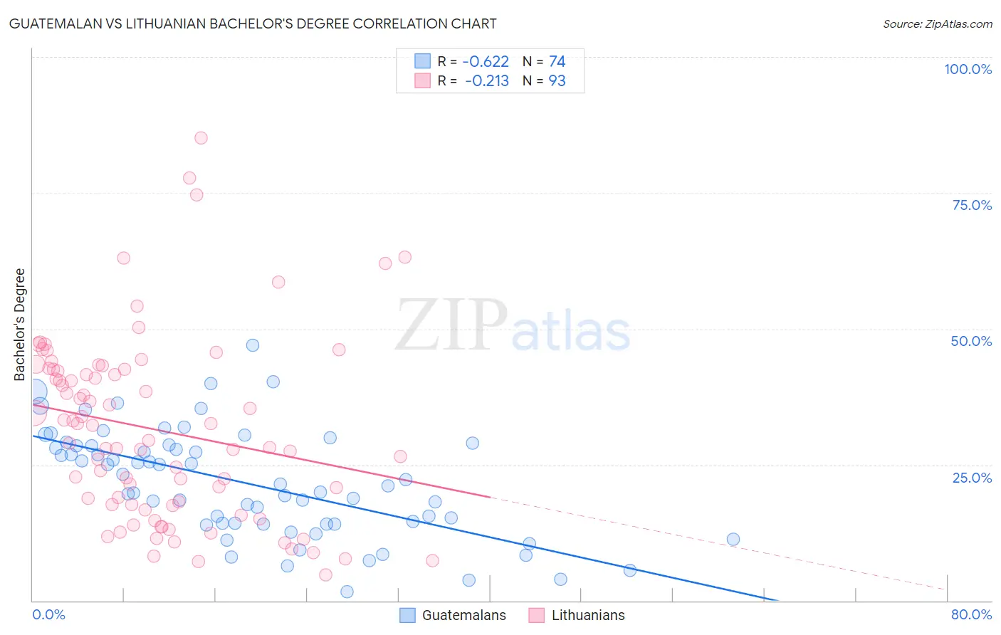 Guatemalan vs Lithuanian Bachelor's Degree