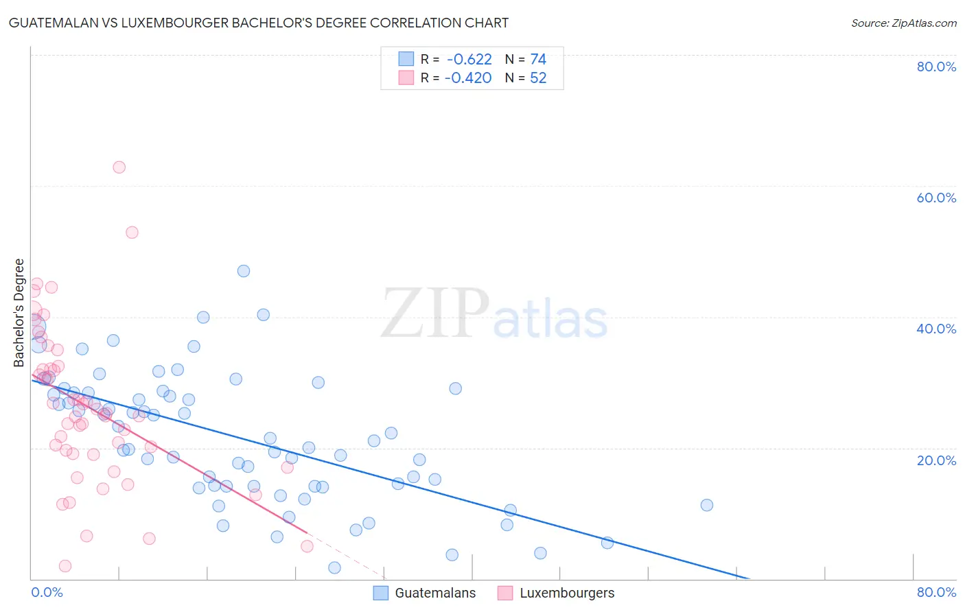 Guatemalan vs Luxembourger Bachelor's Degree