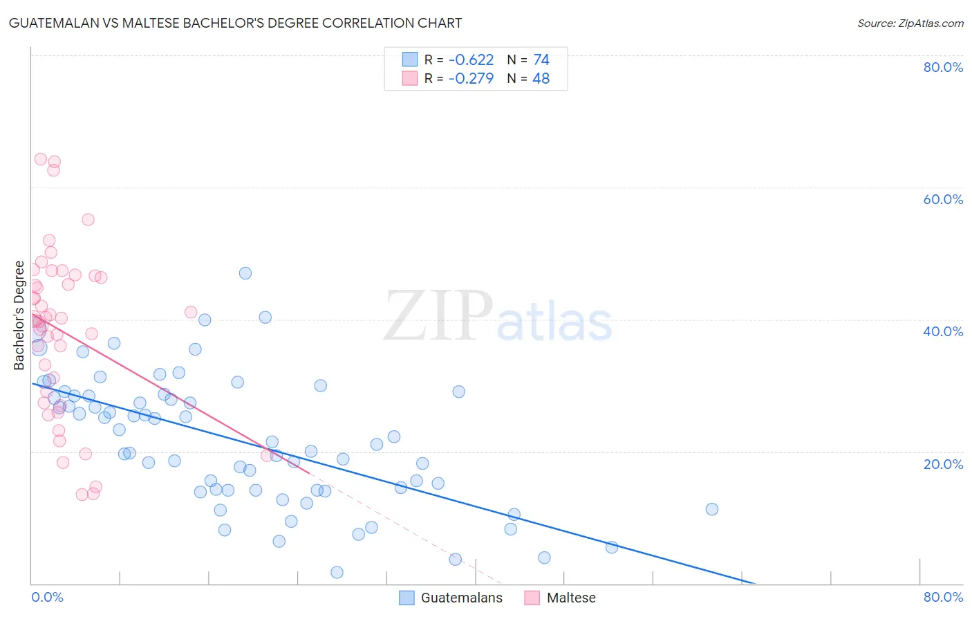 Guatemalan vs Maltese Bachelor's Degree