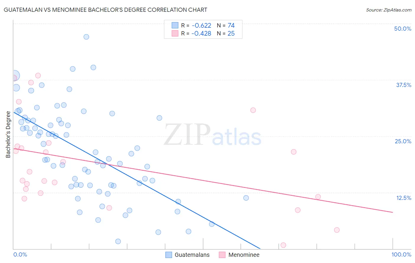 Guatemalan vs Menominee Bachelor's Degree