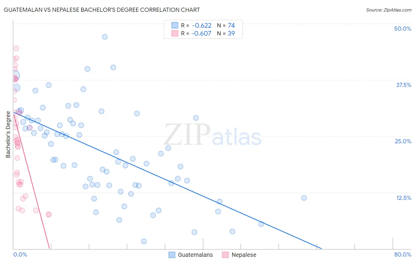 Guatemalan vs Nepalese Bachelor's Degree