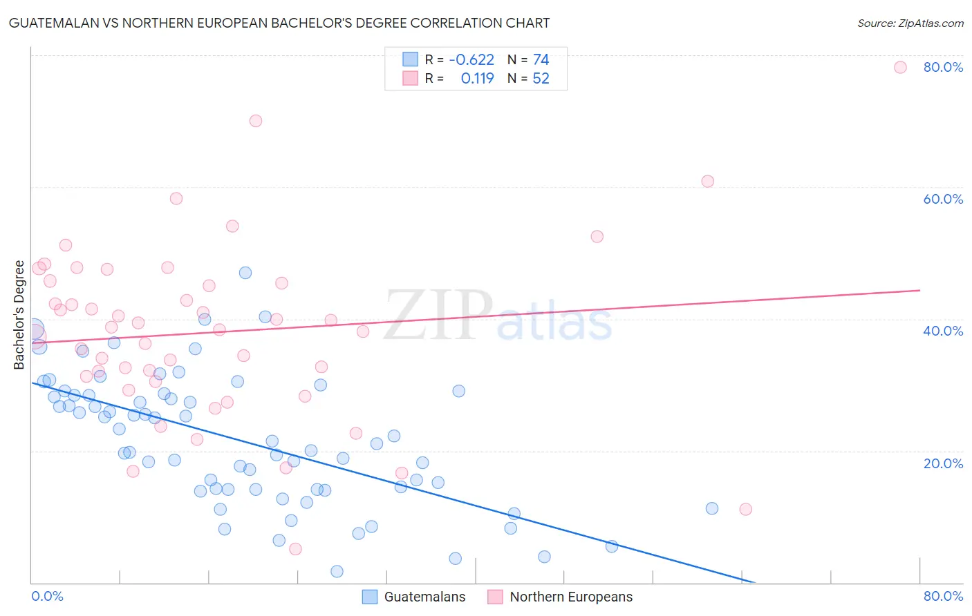 Guatemalan vs Northern European Bachelor's Degree