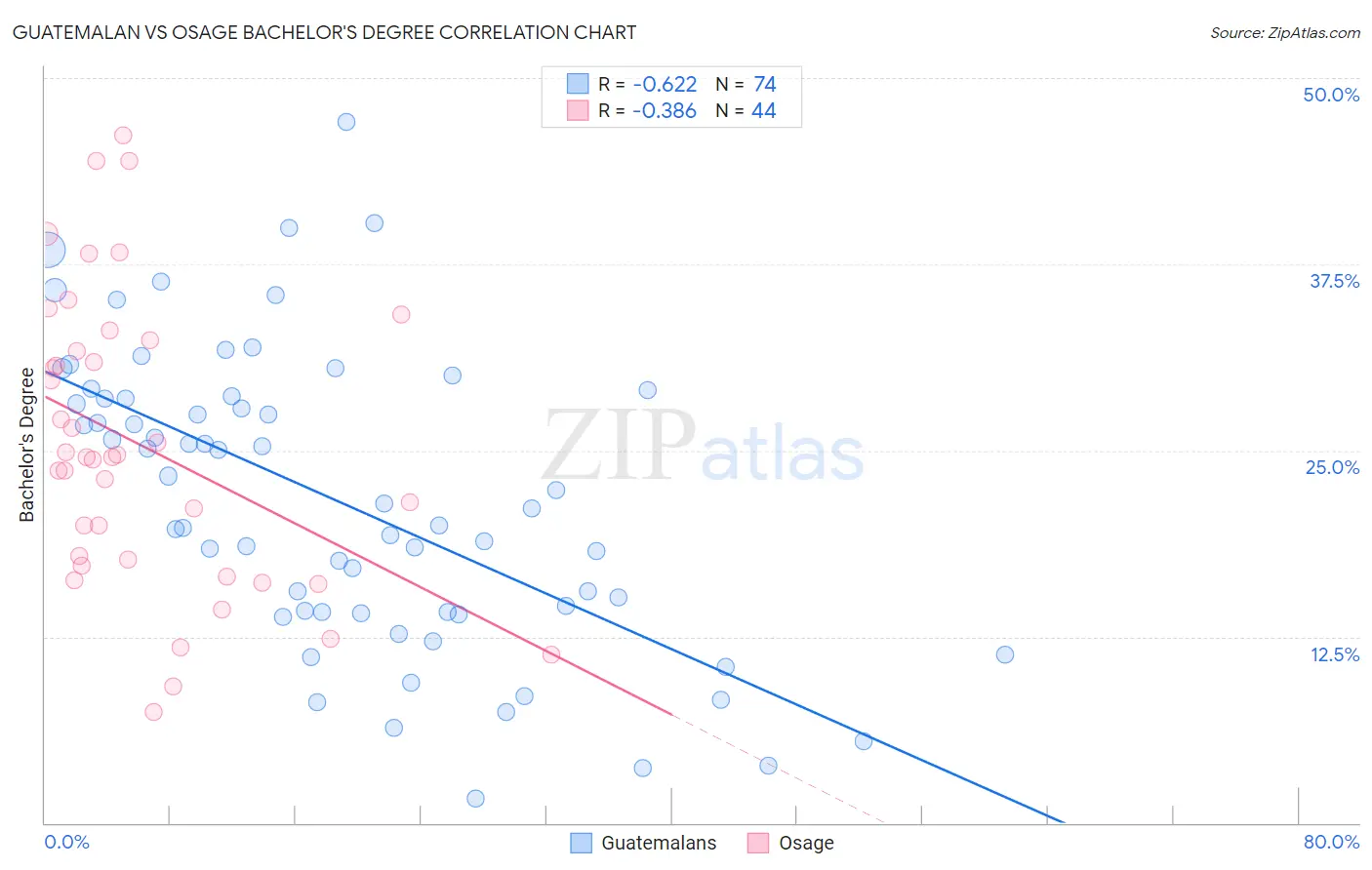 Guatemalan vs Osage Bachelor's Degree