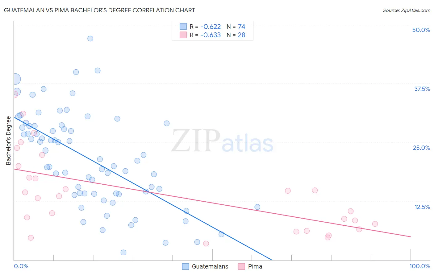 Guatemalan vs Pima Bachelor's Degree