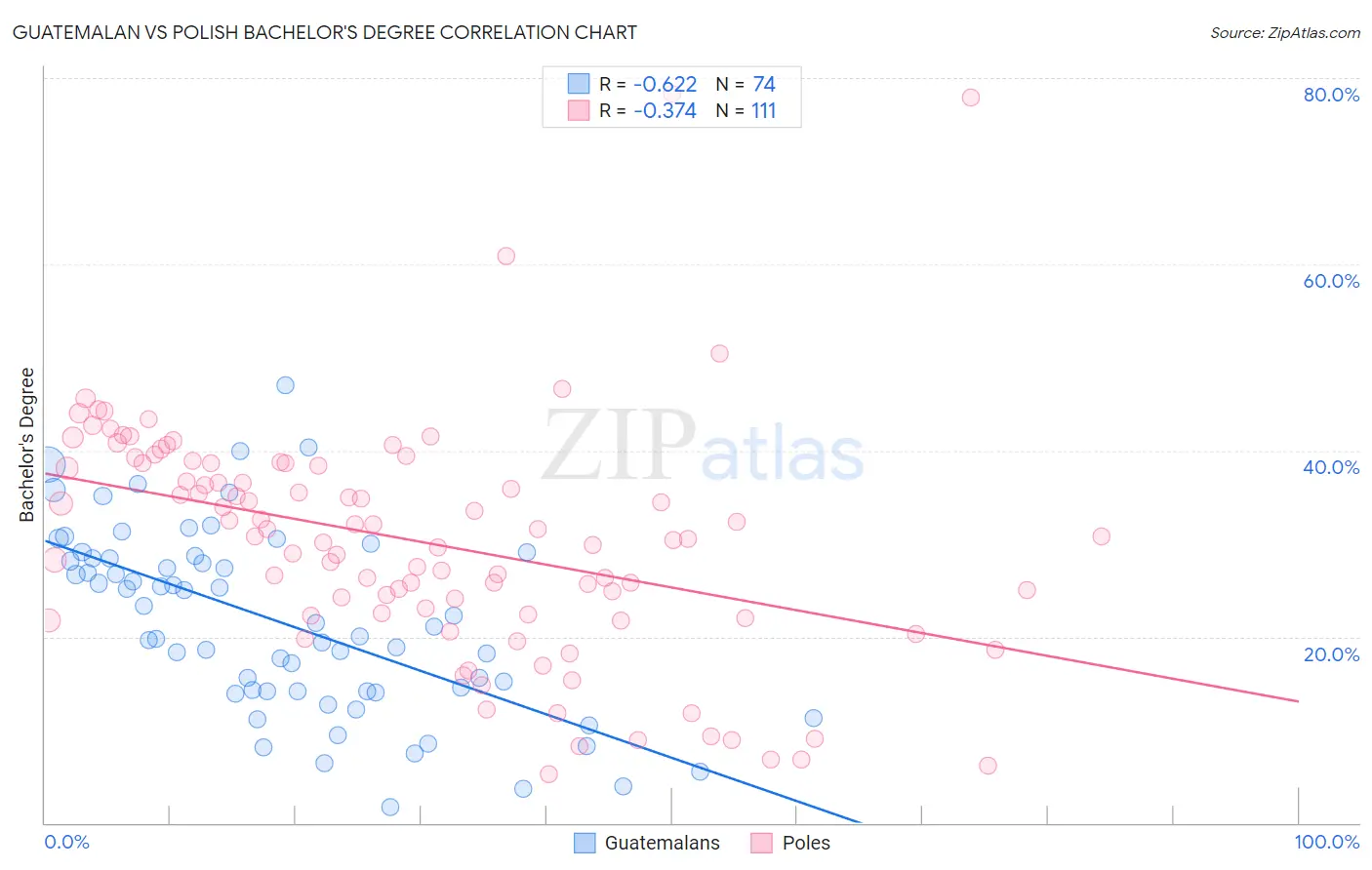Guatemalan vs Polish Bachelor's Degree