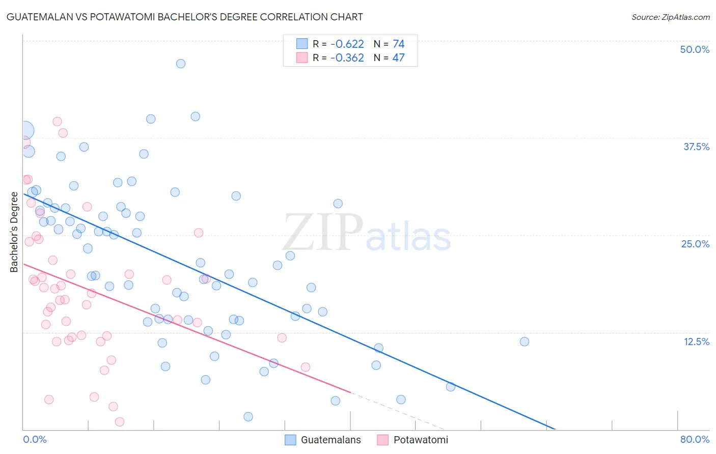 Guatemalan vs Potawatomi Bachelor's Degree