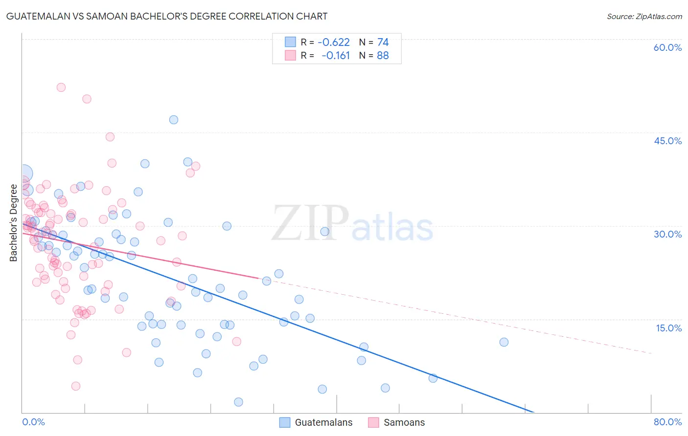 Guatemalan vs Samoan Bachelor's Degree