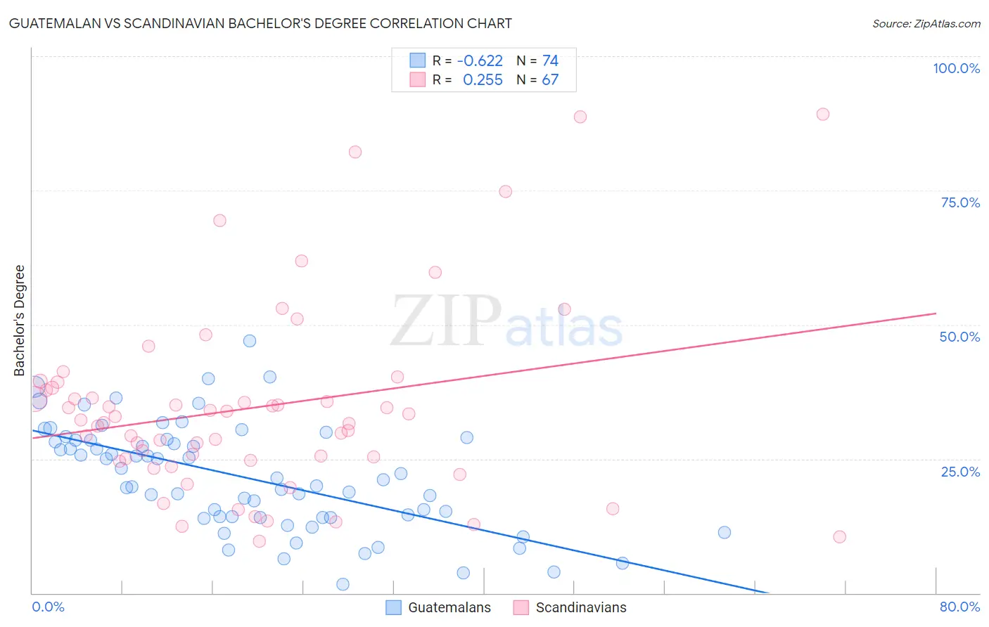 Guatemalan vs Scandinavian Bachelor's Degree