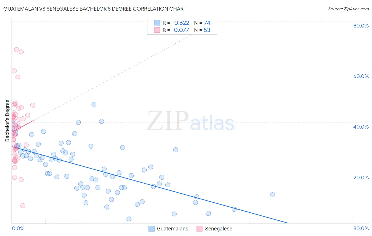 Guatemalan vs Senegalese Bachelor's Degree