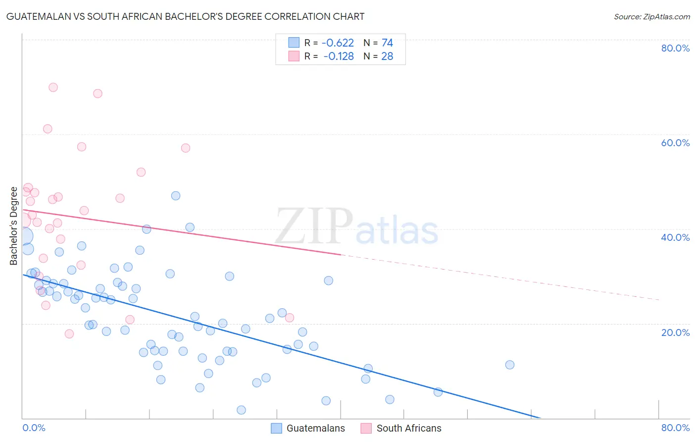 Guatemalan vs South African Bachelor's Degree