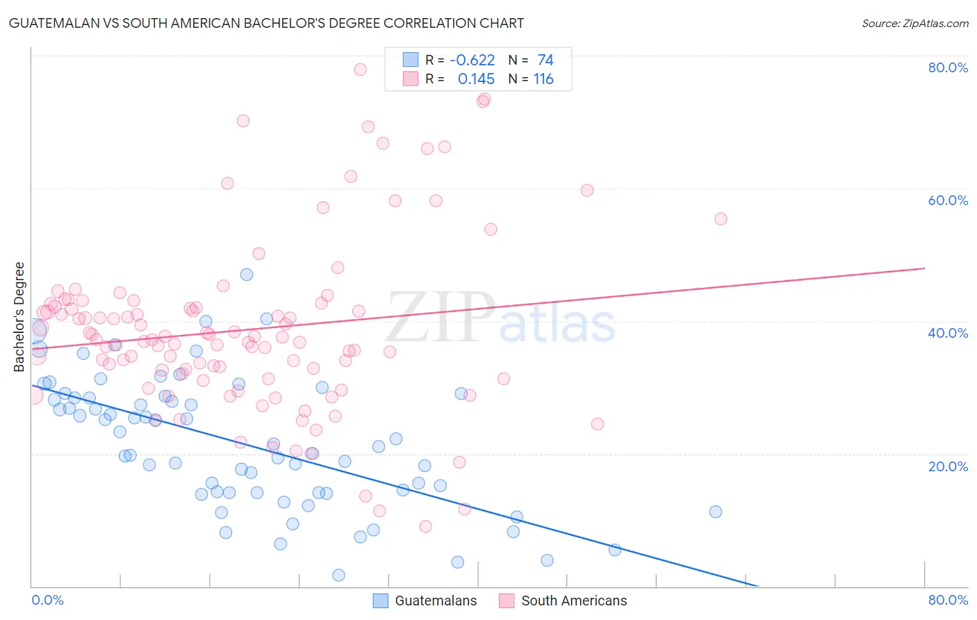 Guatemalan vs South American Bachelor's Degree