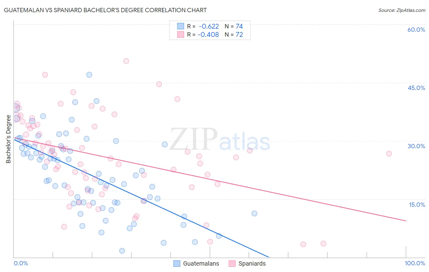 Guatemalan vs Spaniard Bachelor's Degree