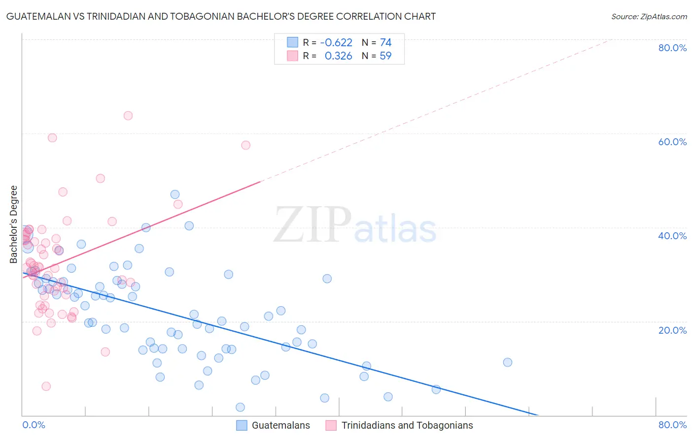 Guatemalan vs Trinidadian and Tobagonian Bachelor's Degree