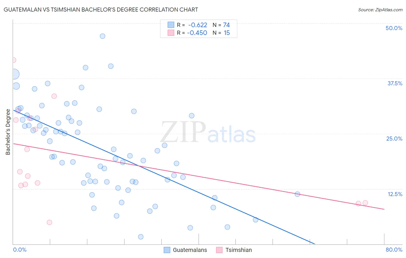 Guatemalan vs Tsimshian Bachelor's Degree