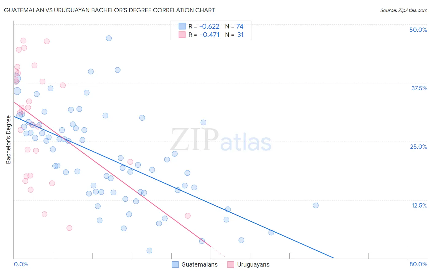 Guatemalan vs Uruguayan Bachelor's Degree