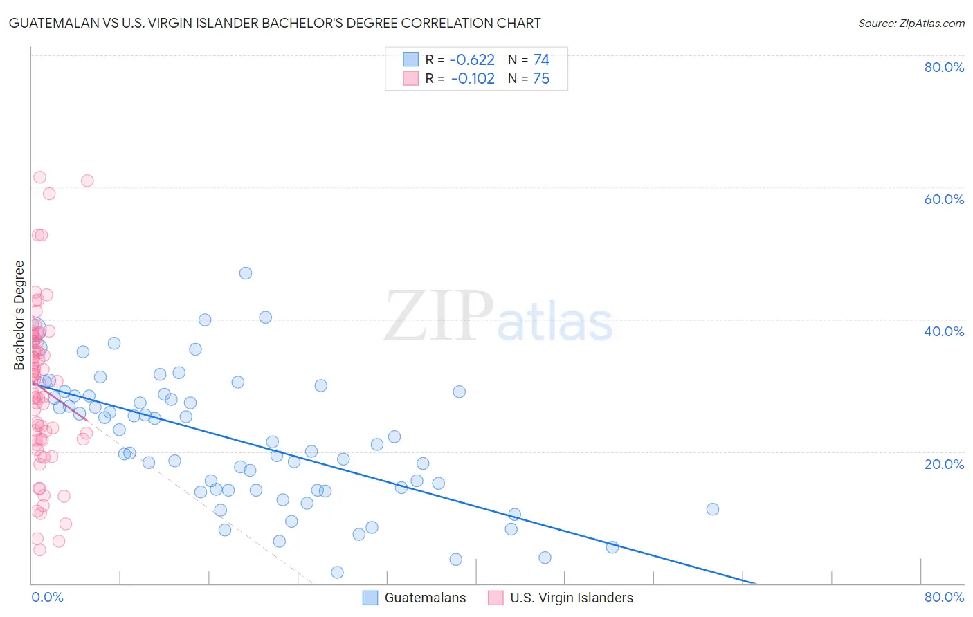 Guatemalan vs U.S. Virgin Islander Bachelor's Degree