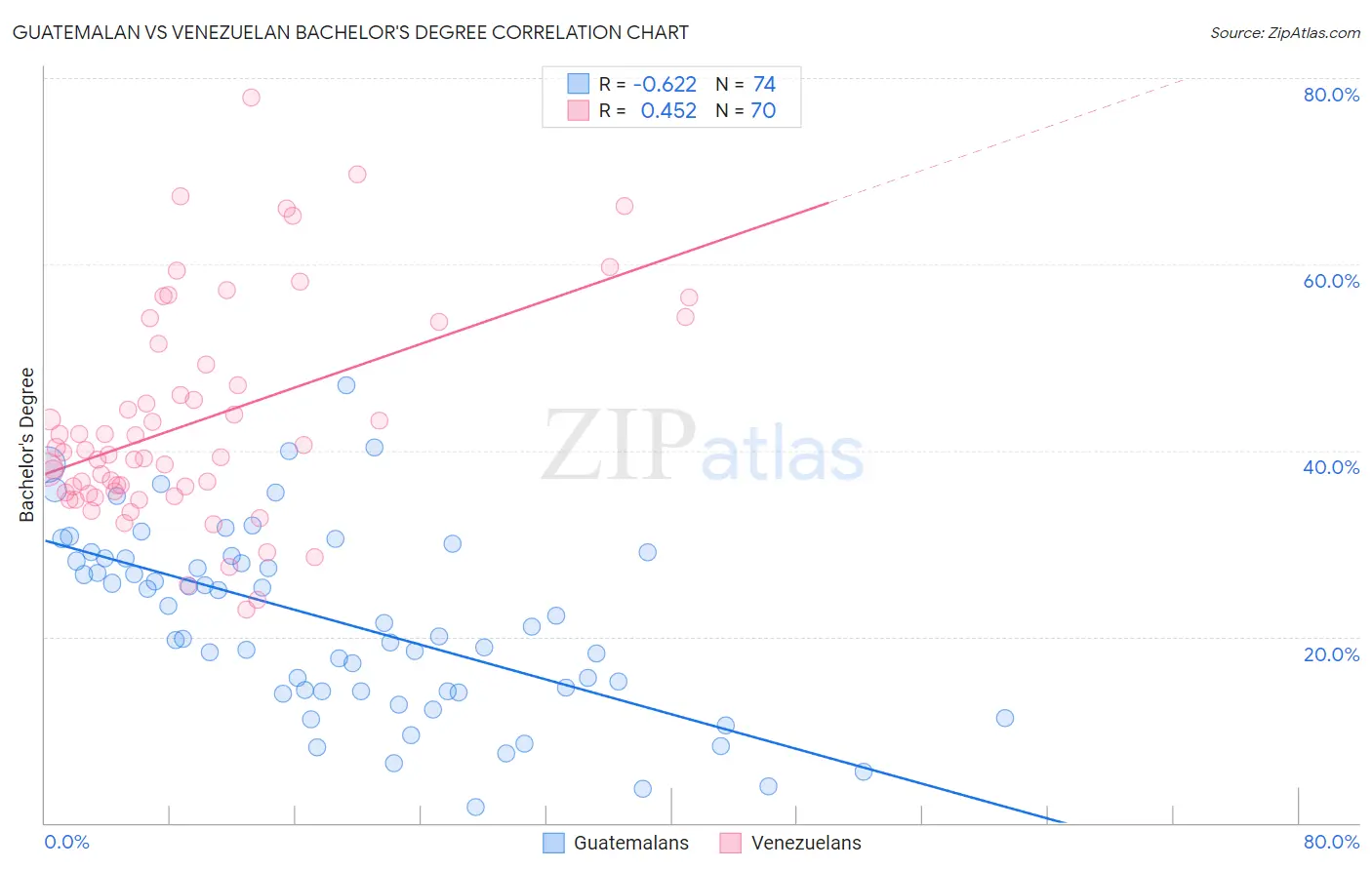 Guatemalan vs Venezuelan Bachelor's Degree