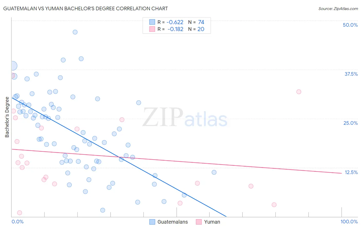 Guatemalan vs Yuman Bachelor's Degree