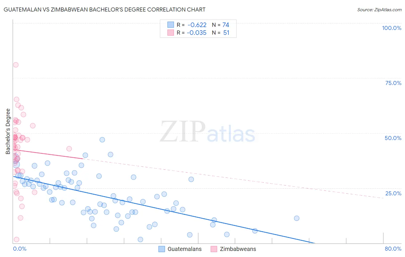 Guatemalan vs Zimbabwean Bachelor's Degree