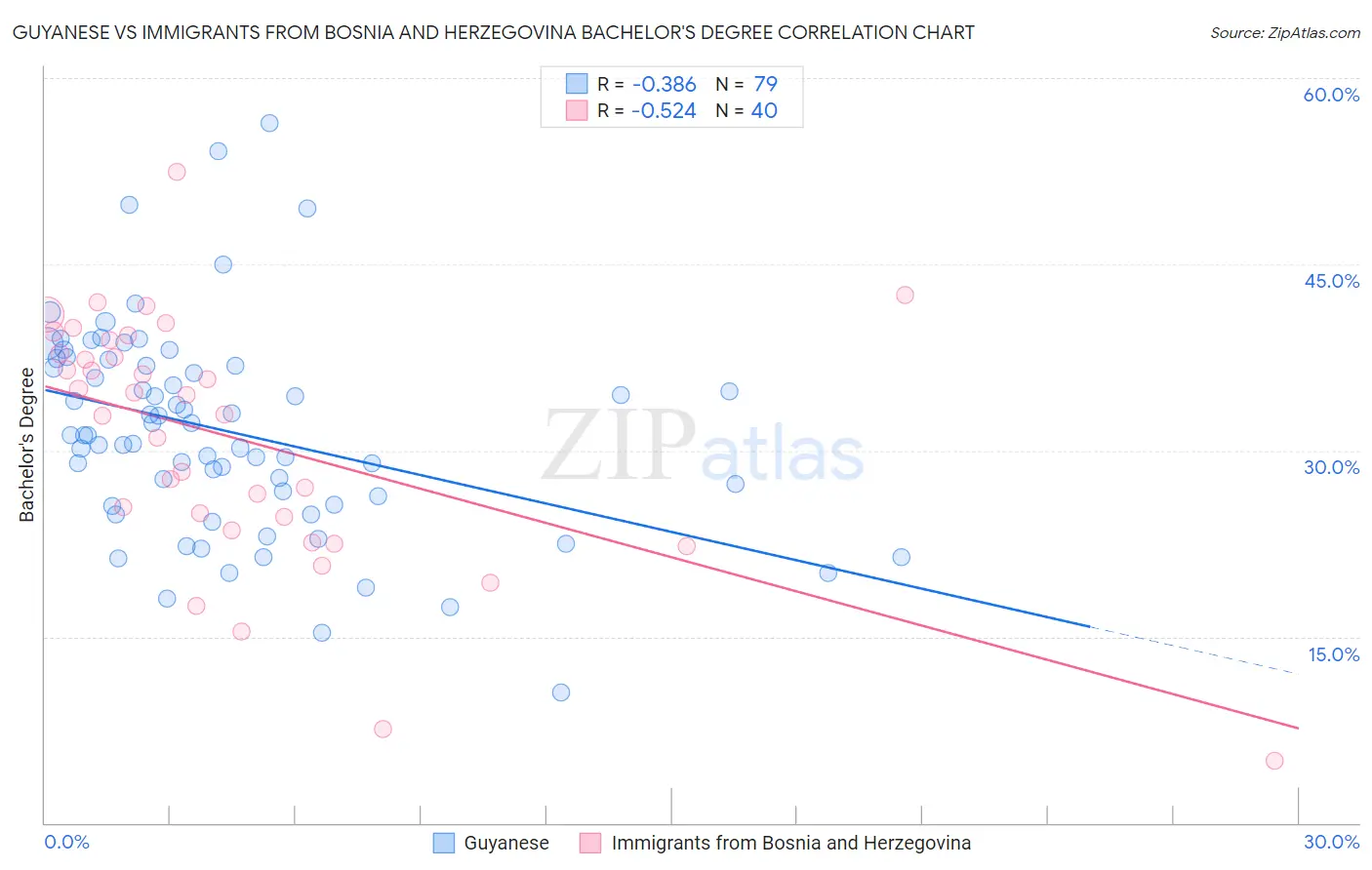 Guyanese vs Immigrants from Bosnia and Herzegovina Bachelor's Degree