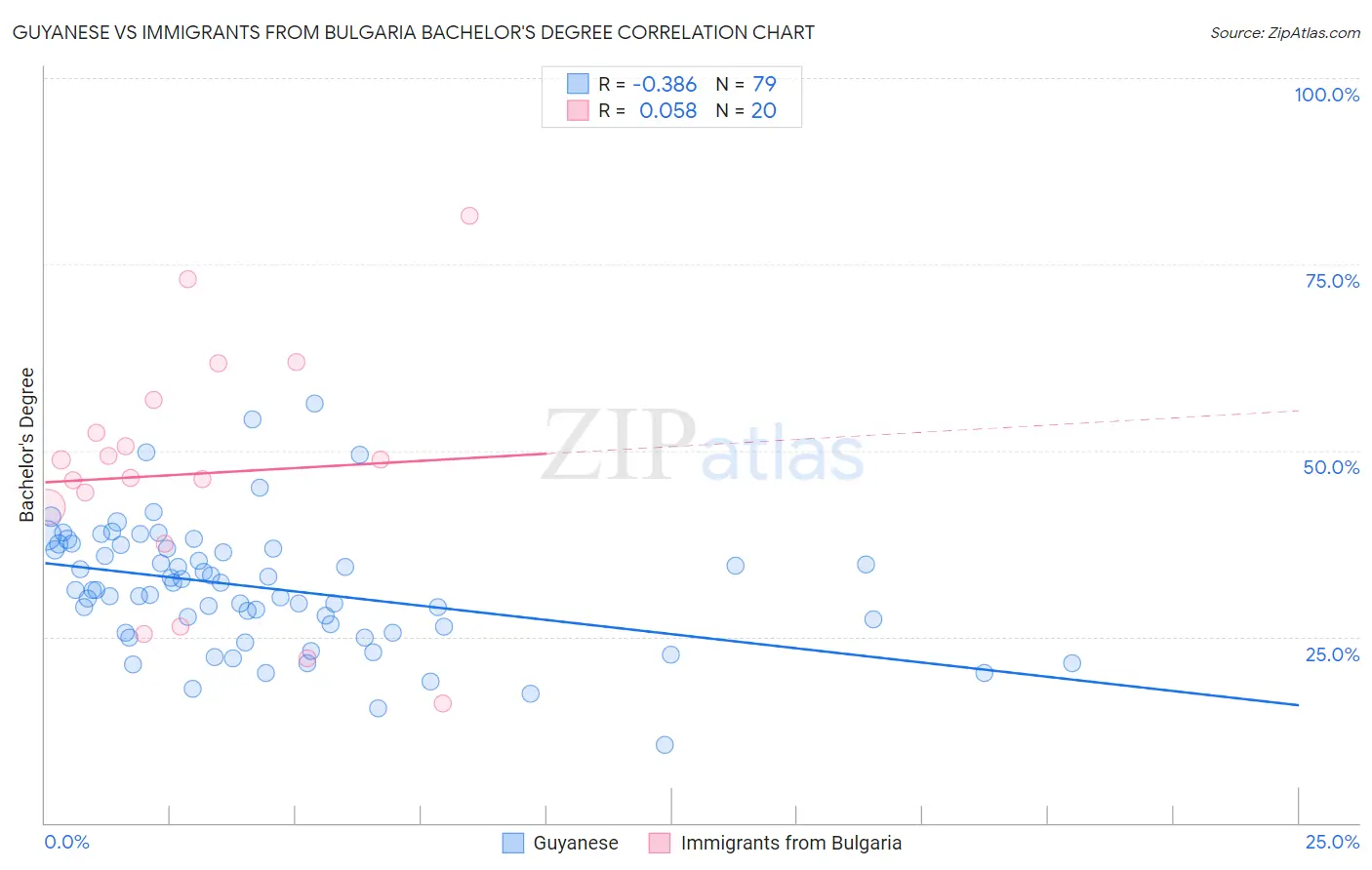 Guyanese vs Immigrants from Bulgaria Bachelor's Degree
