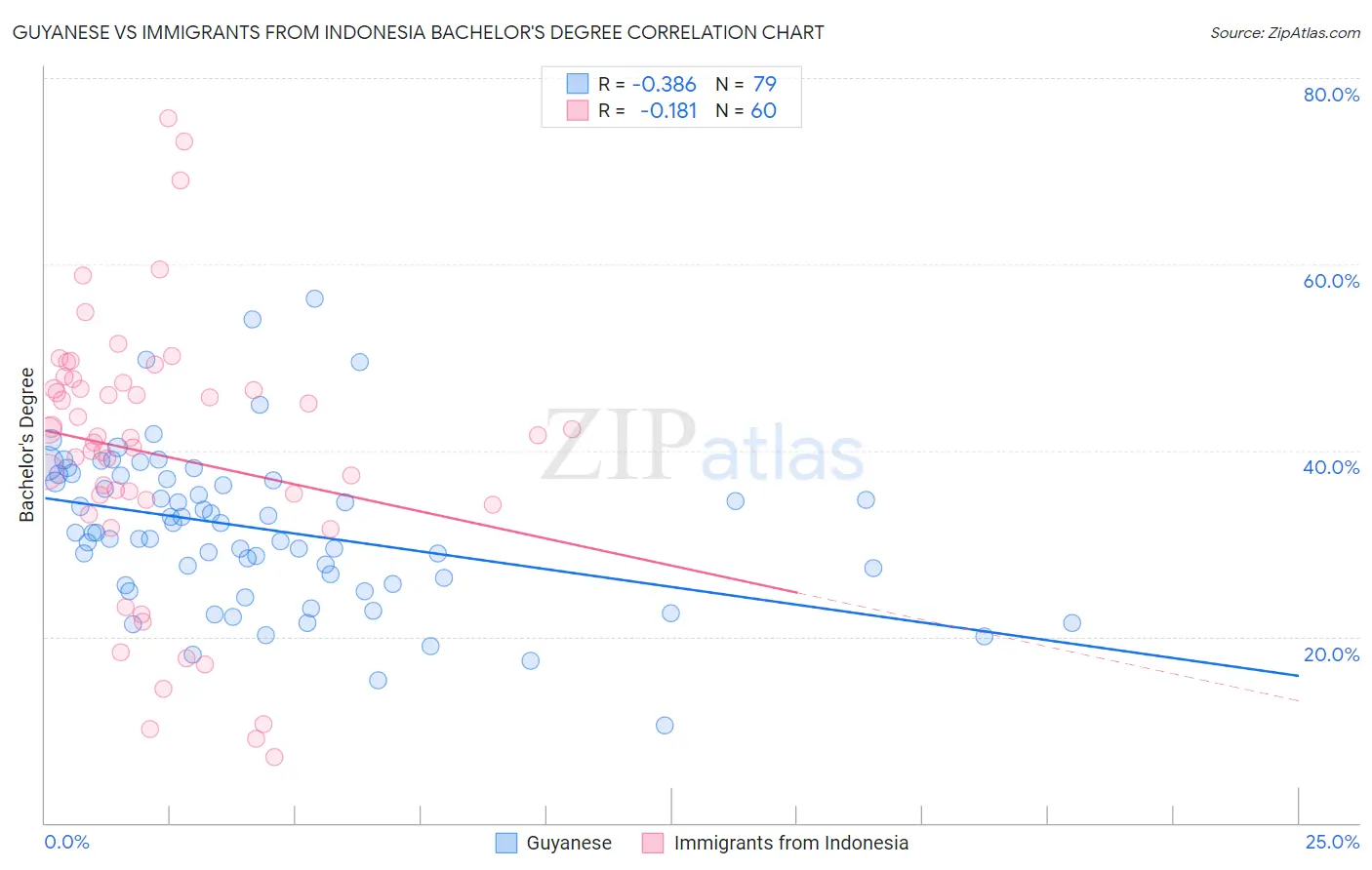 Guyanese vs Immigrants from Indonesia Bachelor's Degree