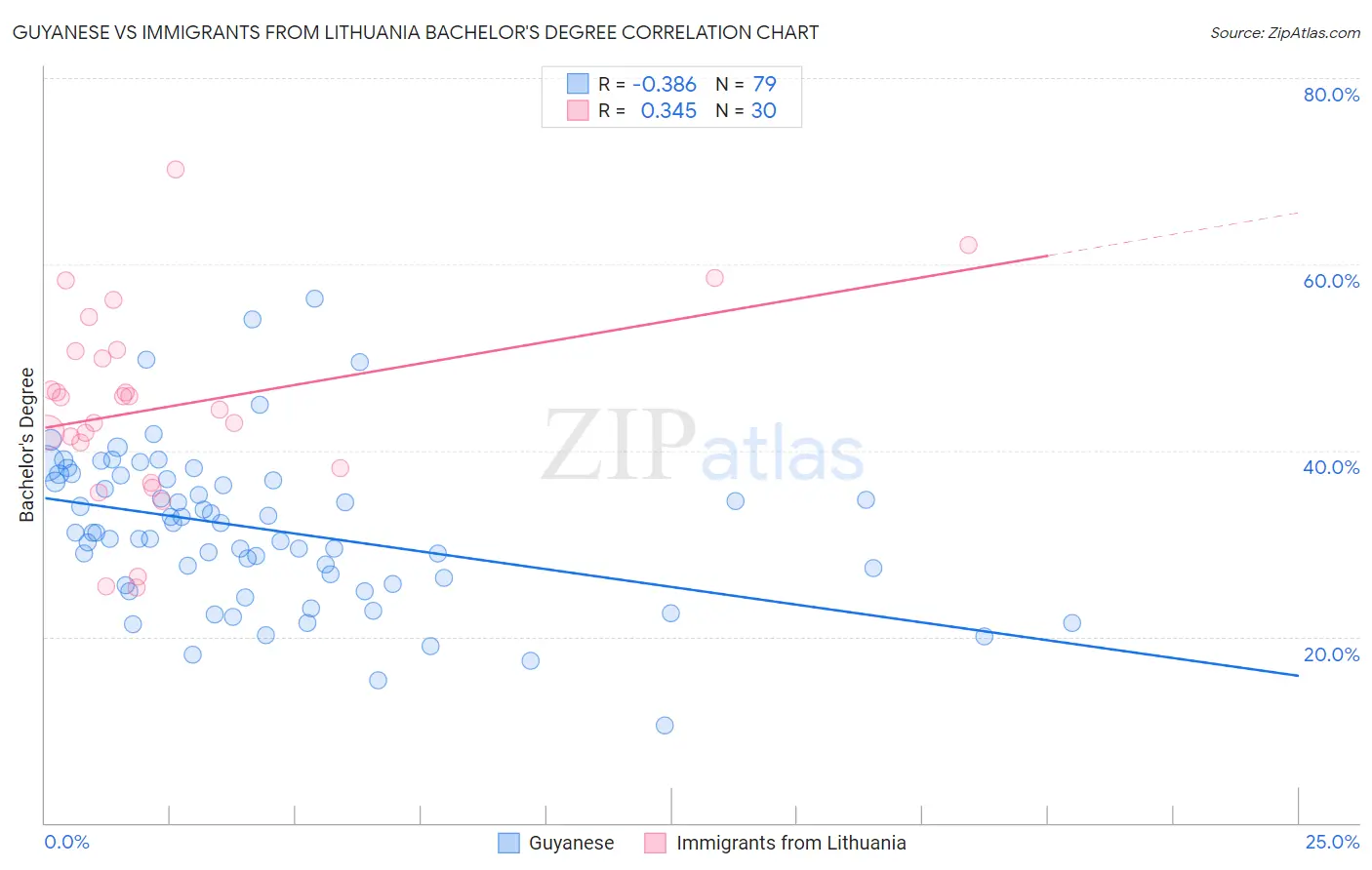 Guyanese vs Immigrants from Lithuania Bachelor's Degree