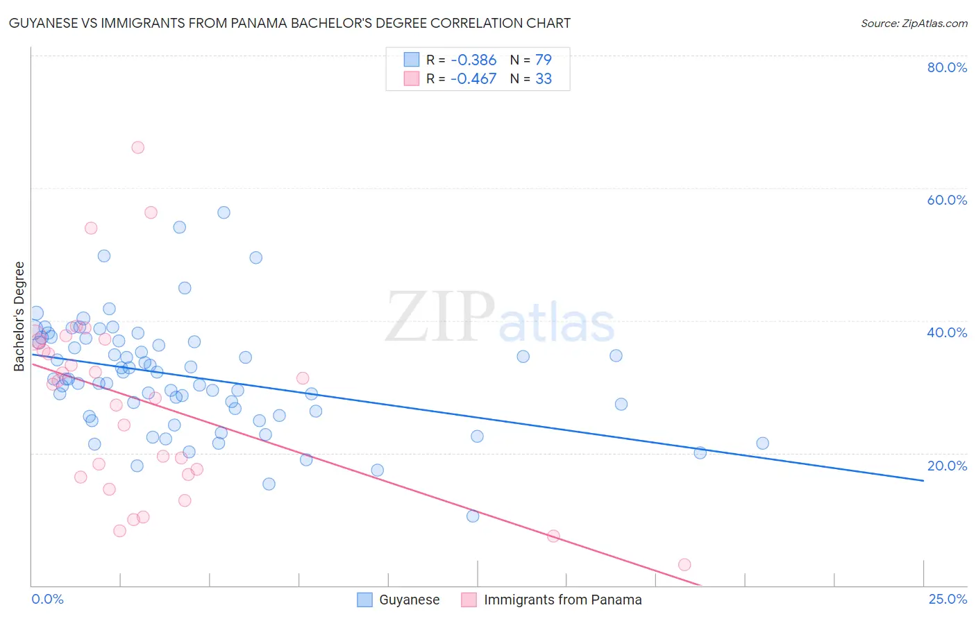 Guyanese vs Immigrants from Panama Bachelor's Degree