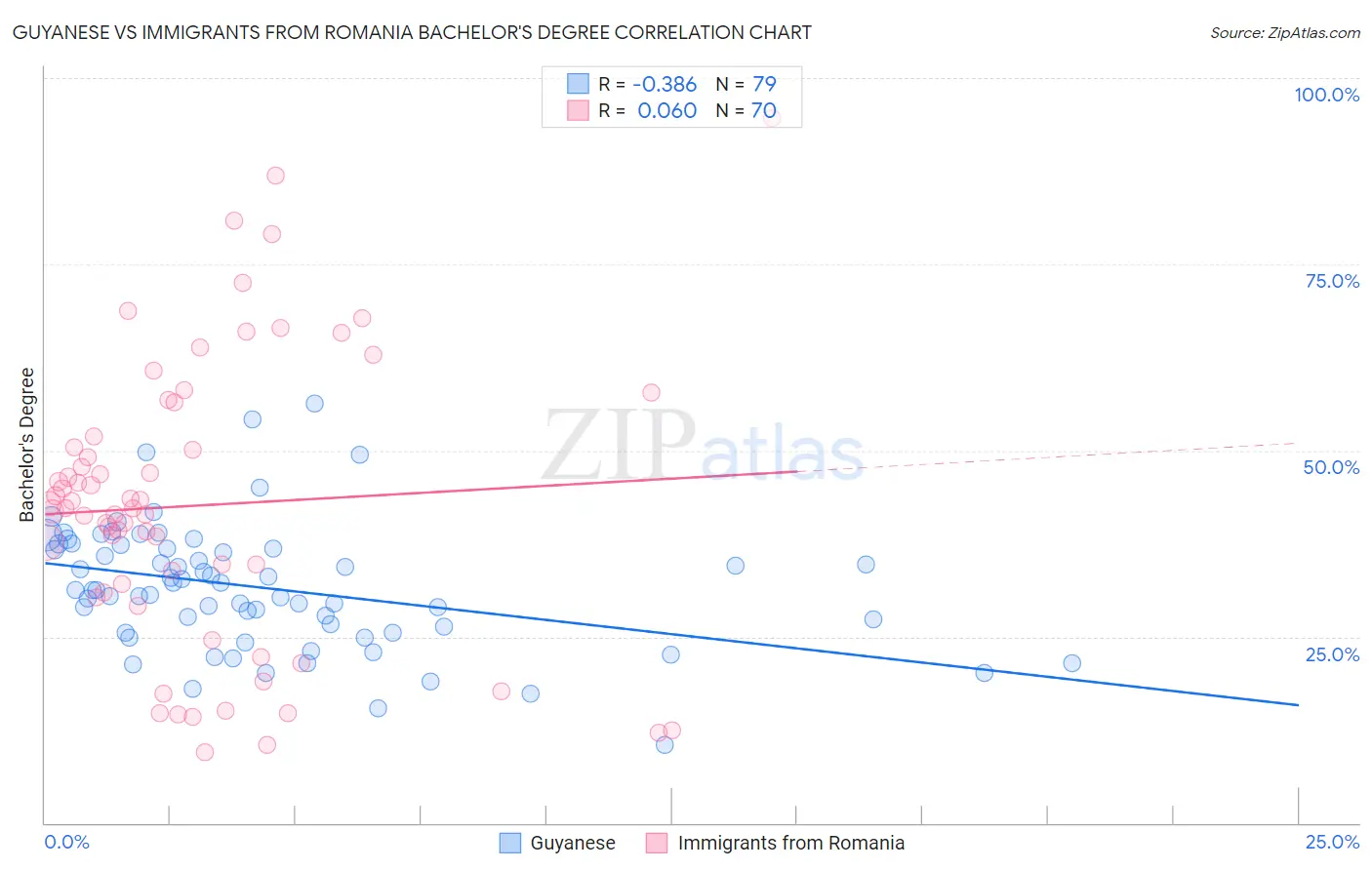 Guyanese vs Immigrants from Romania Bachelor's Degree