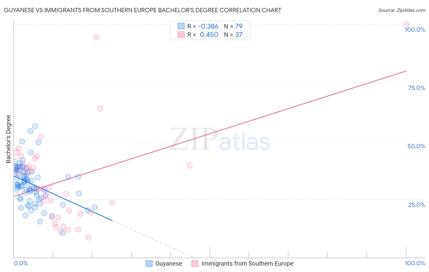 Guyanese vs Immigrants from Southern Europe Bachelor's Degree