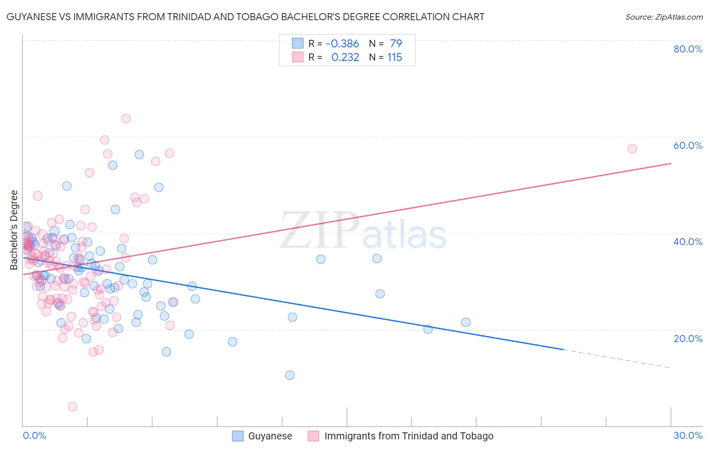 Guyanese vs Immigrants from Trinidad and Tobago Bachelor's Degree