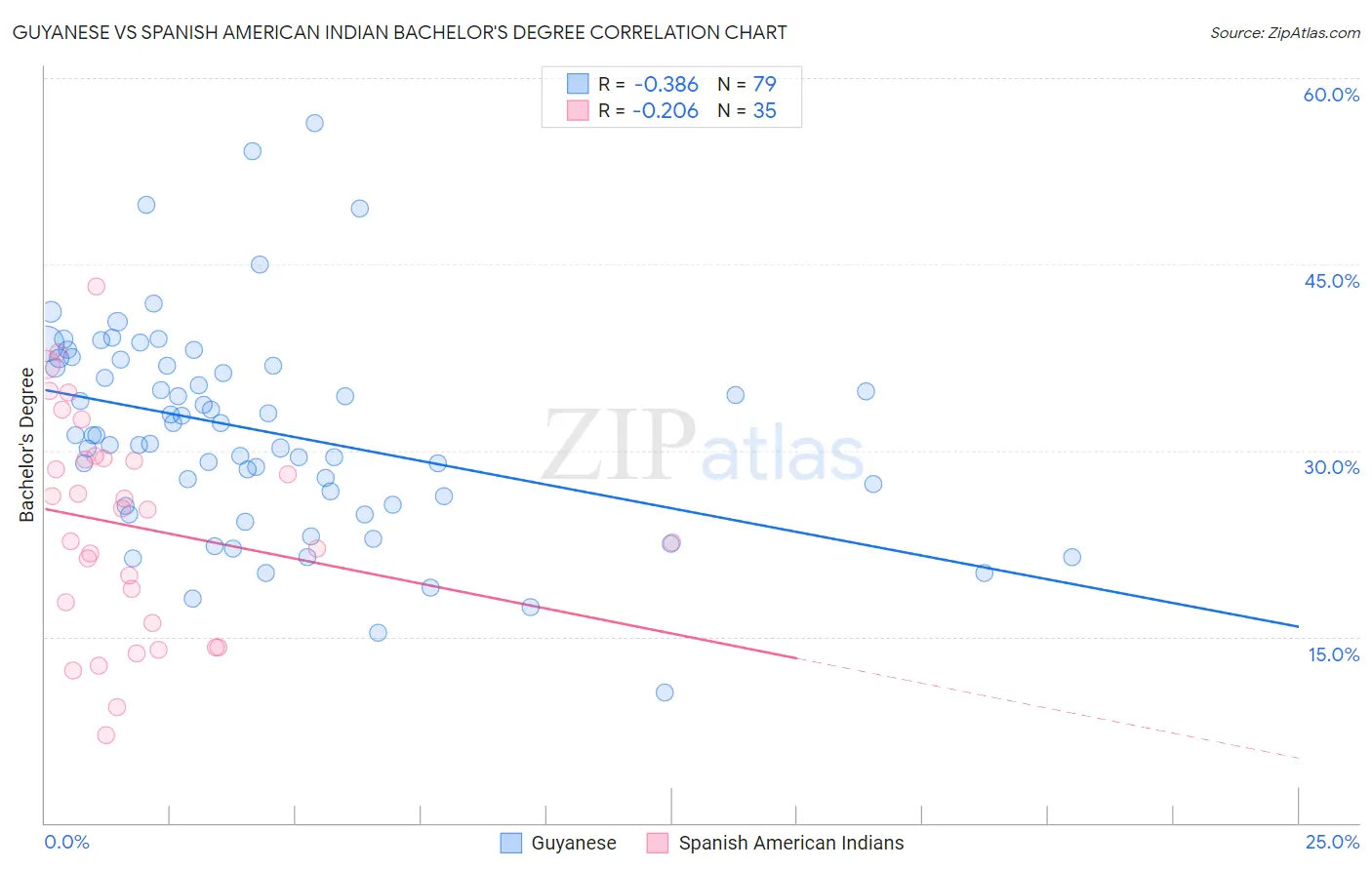 Guyanese vs Spanish American Indian Bachelor's Degree