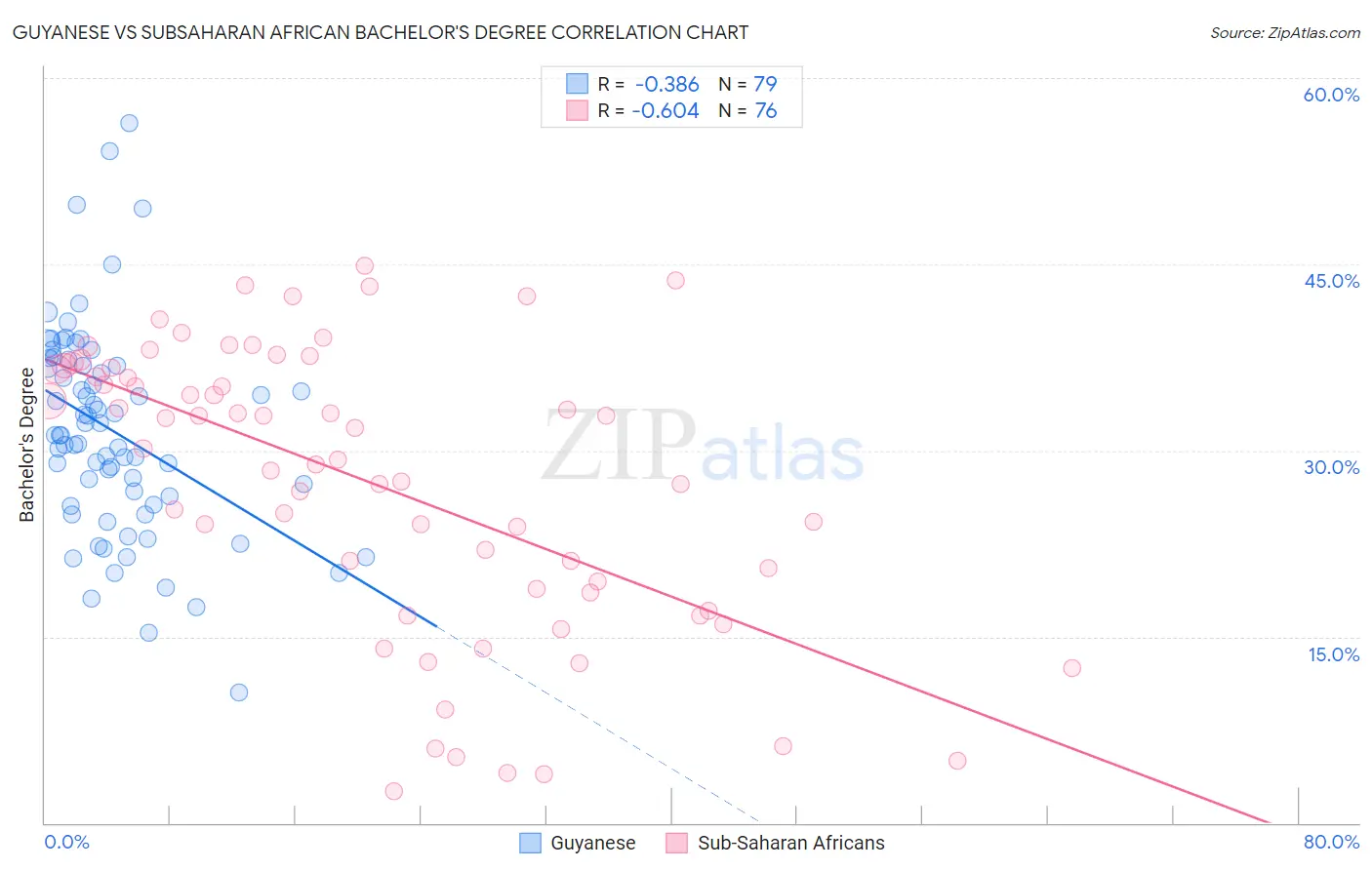 Guyanese vs Subsaharan African Bachelor's Degree