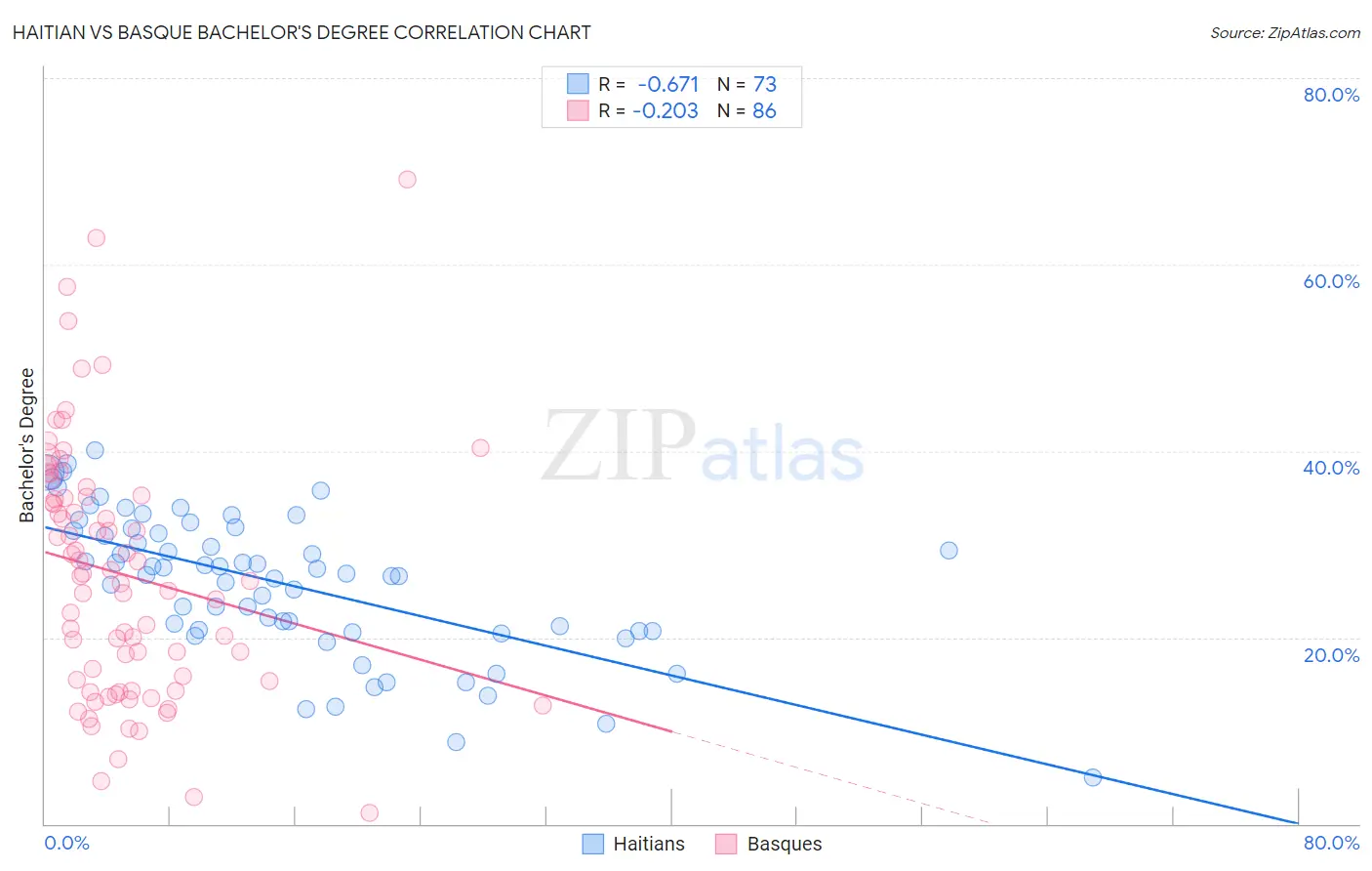 Haitian vs Basque Bachelor's Degree