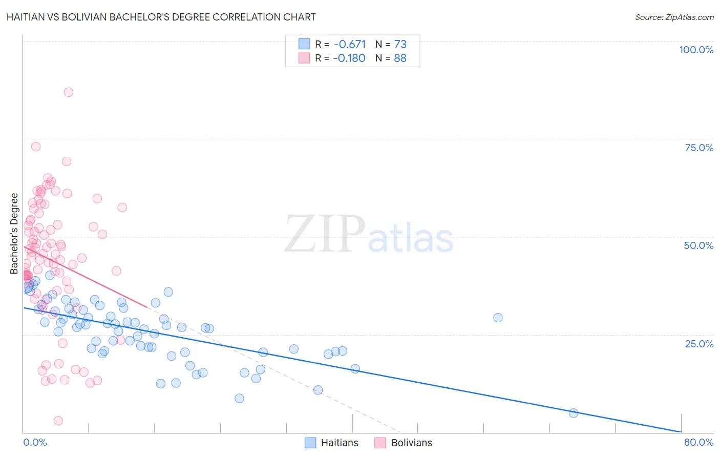 Haitian vs Bolivian Bachelor's Degree