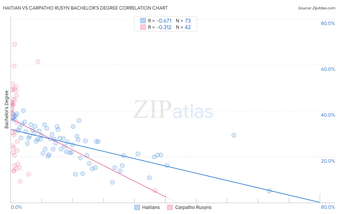 Haitian vs Carpatho Rusyn Bachelor's Degree