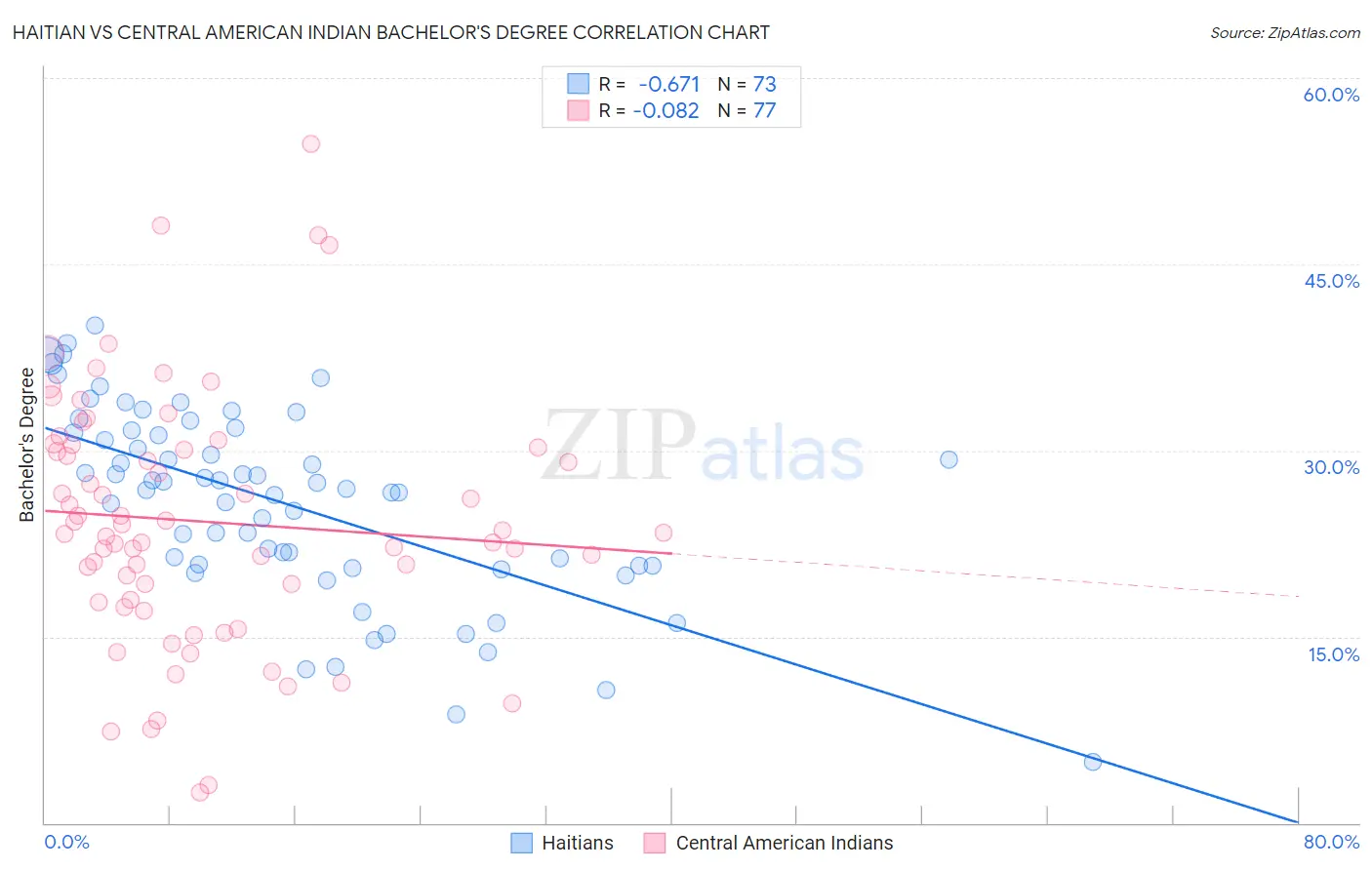 Haitian vs Central American Indian Bachelor's Degree