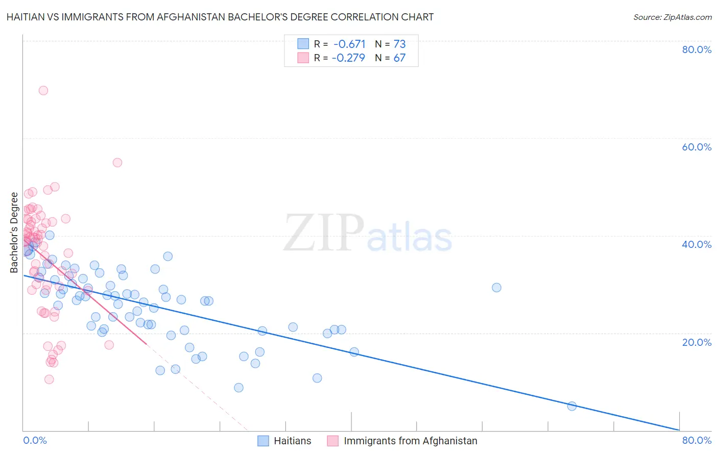 Haitian vs Immigrants from Afghanistan Bachelor's Degree