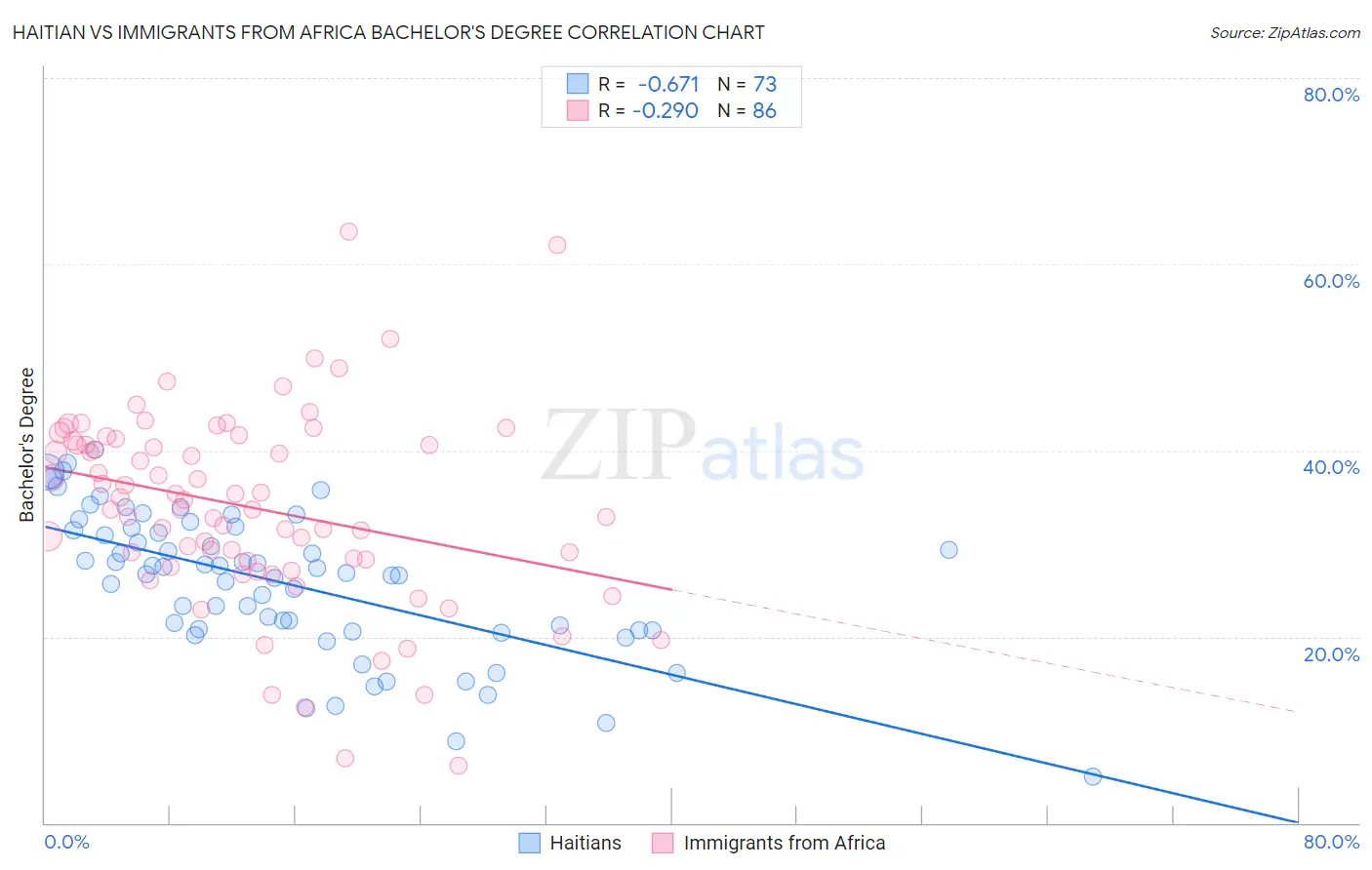 Haitian vs Immigrants from Africa Bachelor's Degree