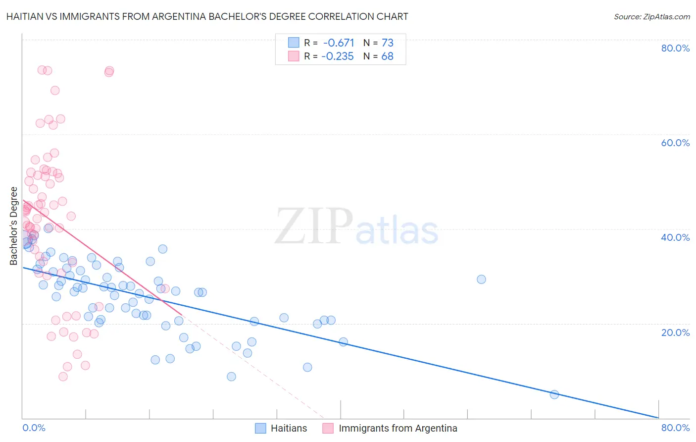 Haitian vs Immigrants from Argentina Bachelor's Degree